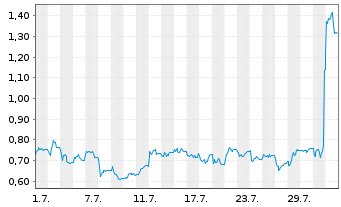 Chart Mini Future Short SFC Energy - 1 Month