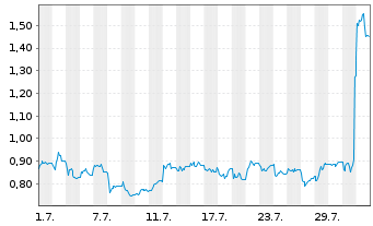 Chart Mini Future Short SFC Energy - 1 Month