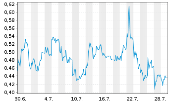 Chart Mini Future Short Merck - 1 Monat