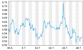 Chart Mini Future Short Merck - 1 Monat