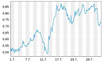 Chart Mini Future Long S&T - 1 Month
