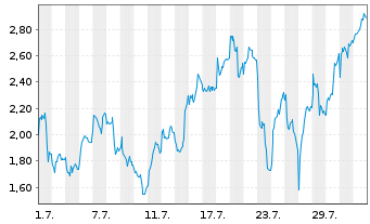 Chart Mini Future Short Stellantis - 1 Month