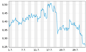 Chart Mini Future Long Jenoptik - 1 Month