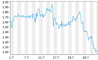 Chart Mini Future Long Gerresheimer - 1 mois