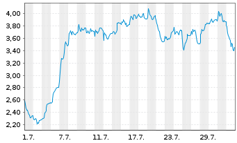 Chart Mini Future Long Bilfinger - 1 mois