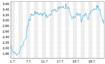 Chart Mini Future Long Bilfinger - 1 mois
