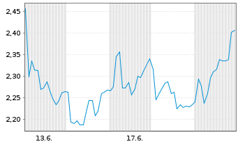 Chart Mini Future Short Bilfinger - 1 Monat