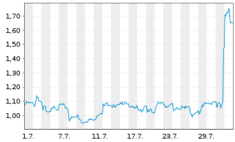 Chart Mini Future Short SFC Energy - 1 Month