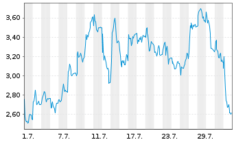 Chart Mini Future Long thyssenkrupp nucera - 1 mois