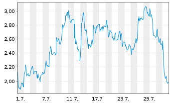 Chart Mini Future Long thyssenkrupp nucera - 1 mois