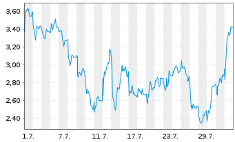 Chart Mini Future Short thyssenkrupp nucera - 1 mois