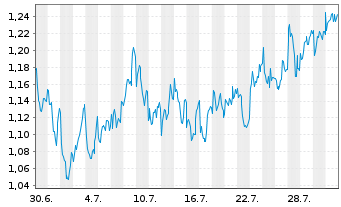 Chart Mini Future Long Axa - 1 Monat