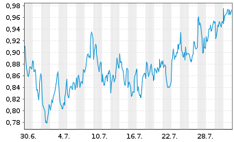 Chart Mini Future Long Axa - 1 Monat