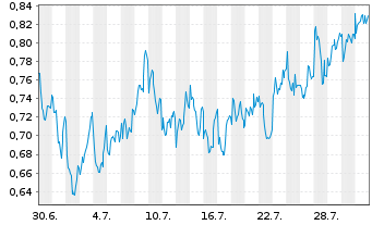 Chart Mini Future Long Axa - 1 Monat