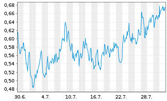 Chart Mini Future Long Axa - 1 Monat