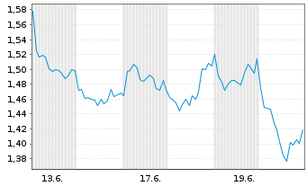 Chart Mini Future Short Axa - 1 Monat