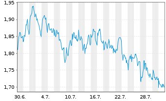 Chart Mini Future Short Axa - 1 Monat