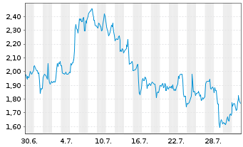 Chart Mini Future Long Uber Technologies - 1 Monat