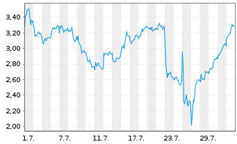 Chart Mini Future Short Volkswagen - 1 Month