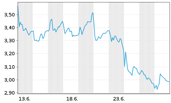Chart Mini Future Short Bilfinger - 1 Monat