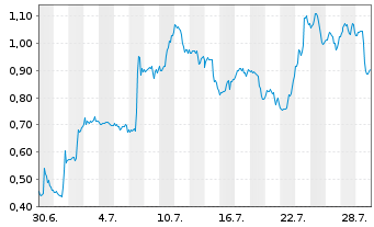 Chart Mini Future Long Moderna - 1 Monat