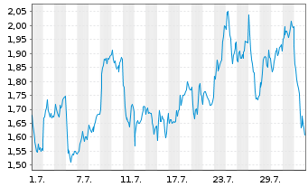 Chart Mini Future Long BNP Paribas - 1 mois