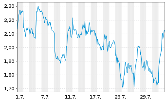 Chart Mini Future Short BNP Paribas - 1 mois