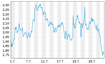 Chart Mini Future Long Continental - 1 Month