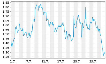 Chart Mini Future Long Continental - 1 Month