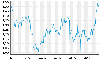 Chart Mini Future Short Continental - 1 Month