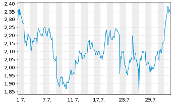 Chart Mini Future Short Continental - 1 Month
