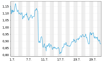 Chart Mini Future Long RTL Group - 1 Monat