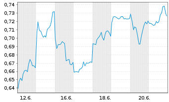 Chart Mini Future Short Alibaba - 1 Monat