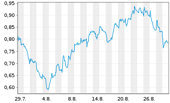 Chart Mini Future Long Porsche - 1 Month
