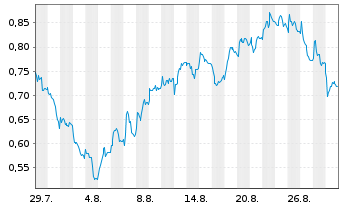 Chart Mini Future Long Porsche - 1 Month