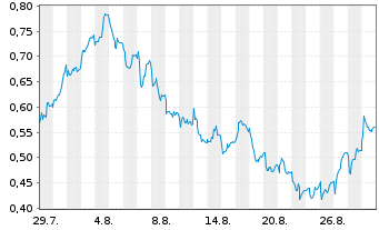 Chart Mini Future Short Porsche - 1 Month