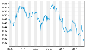 Chart Mini Future Long AIXTRON - 1 Monat