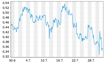 Chart Mini Future Long AIXTRON - 1 Monat