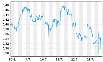 Chart Mini Future Long AIXTRON - 1 Monat
