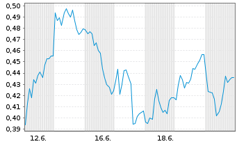 Chart Mini Future Short AIXTRON - 1 Monat