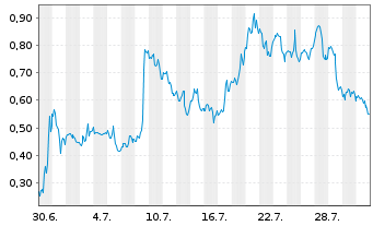 Chart Mini Future Long Plug Power - 1 Monat