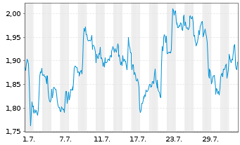 Chart Mini Future Short Coca-Cola - 1 Month
