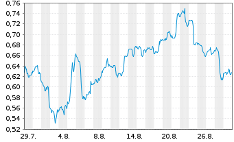 Chart Mini Future Long Pfizer - 1 Month