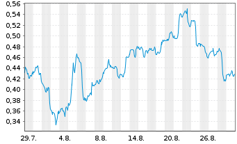 Chart Mini Future Long Pfizer - 1 Month