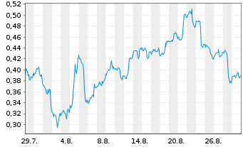 Chart Mini Future Long Pfizer - 1 Month