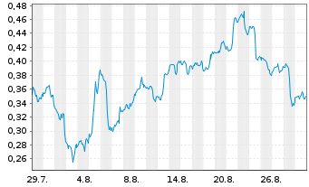 Chart Mini Future Long Pfizer - 1 Month