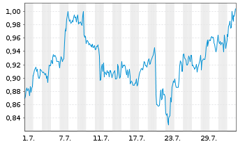 Chart Mini Future Short GameStop - 1 mois