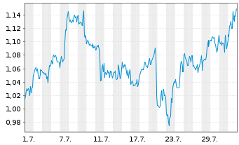 Chart Mini Future Short GameStop - 1 mois