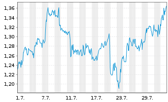 Chart Mini Future Short GameStop - 1 mois