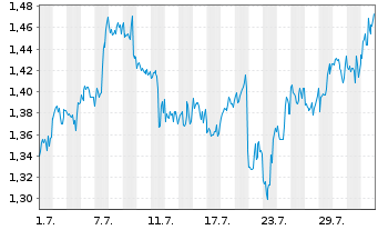 Chart Mini Future Short GameStop - 1 mois